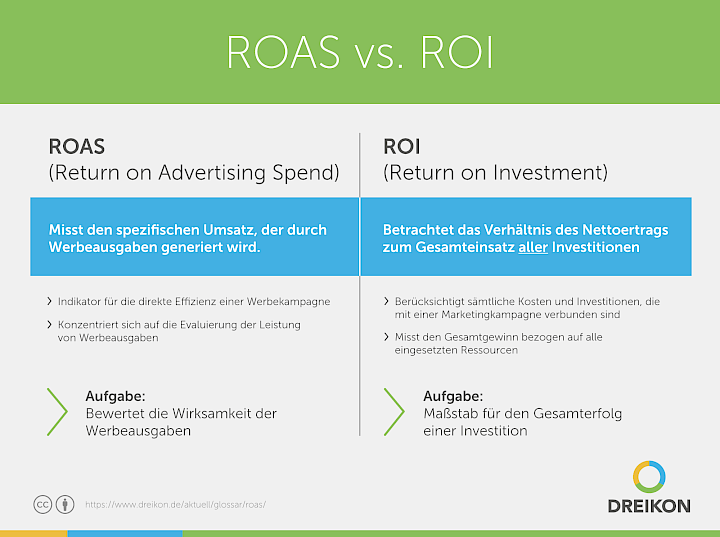 Infografik: ROAS vs. ROI