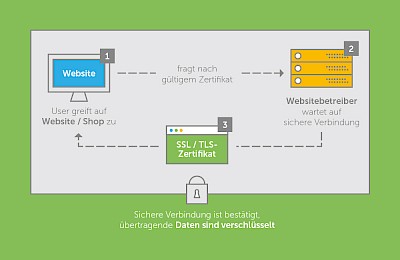 Abbildung der Funktionsweise von SSL TLS Verschlüsselung