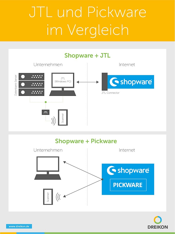 Infografik: JTL und Pickware im Vergleich