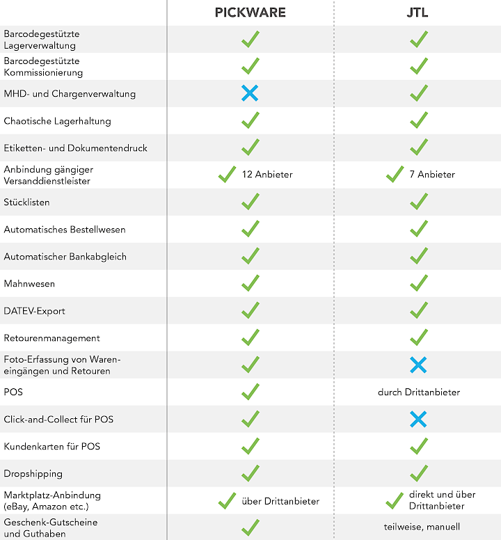 Tabelle JTL Pickware Funktionsvergleich