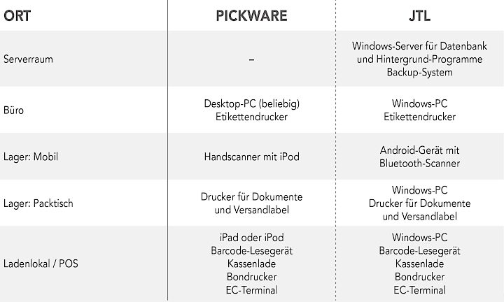 Tabelle JTL Pickware Beispielkonfiguration