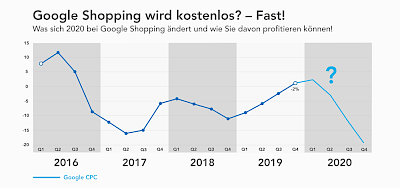 Graph Entwicklung der Google Shopping Costs per Click