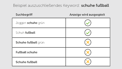 Grafik: Beispiel Weitgehend passendes Keyword (Broad)