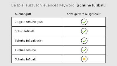 Grafik: Beispiel Genau passendes Keyword (Exact)