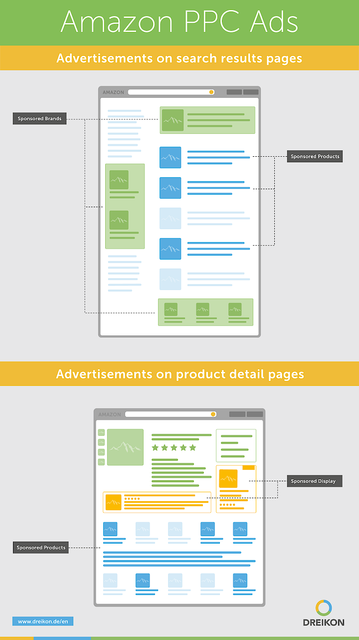 Infographic: Amazon PPC adverts