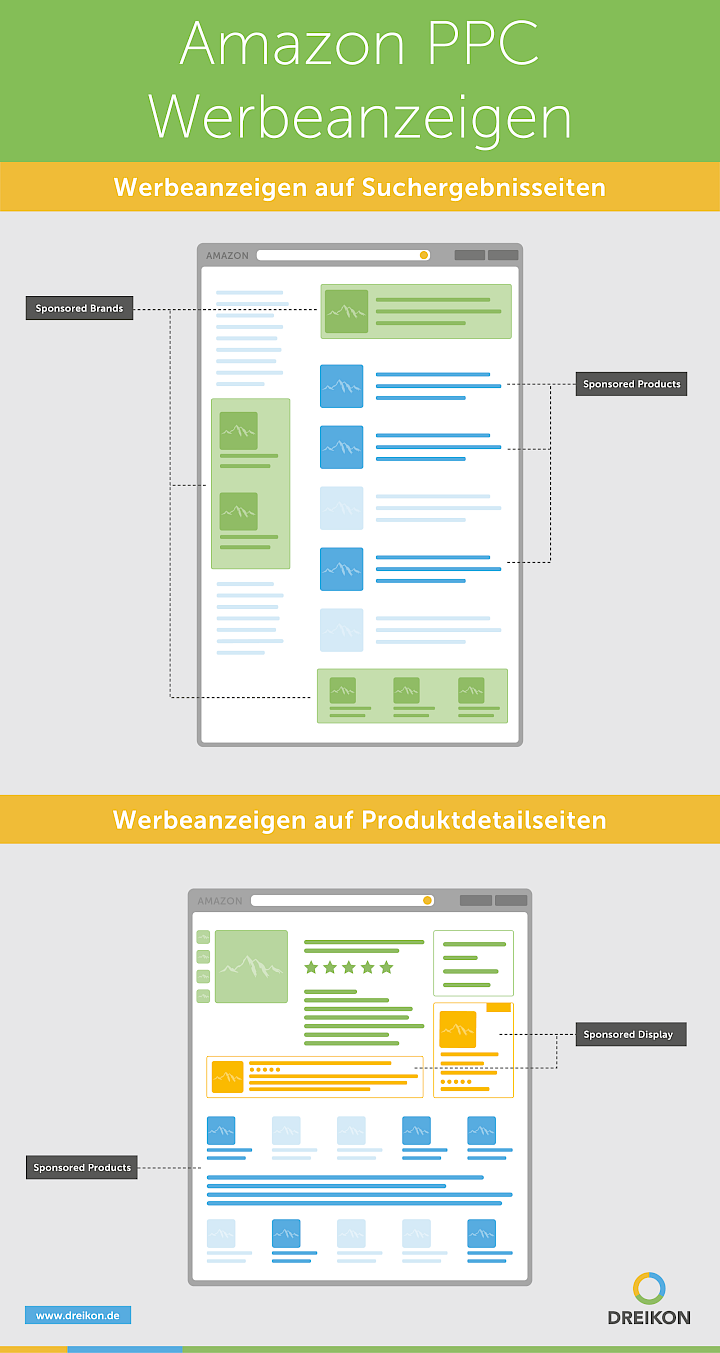 Infografik: Amazon PPC Werbeanzeigen
