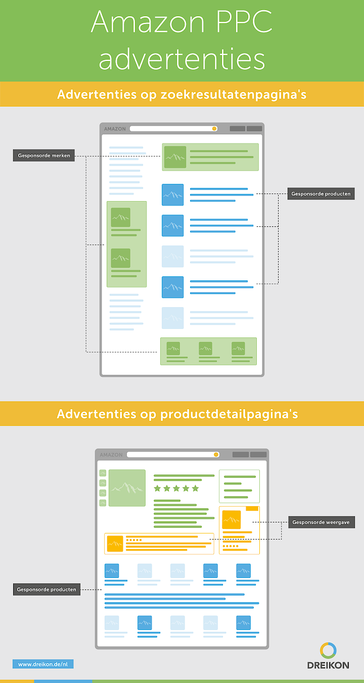 Infographic: Amazon PPC advertenties