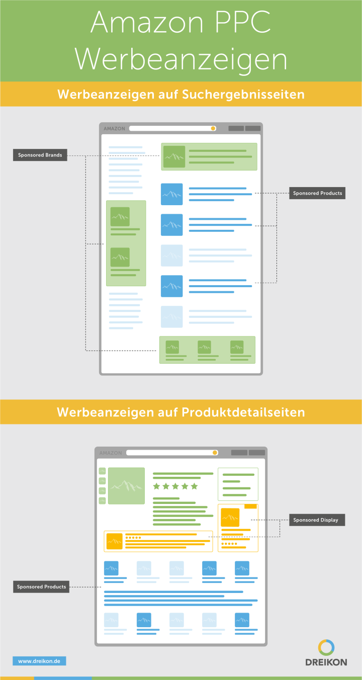 Infografik: Amazon PPC Werbeanzeigen