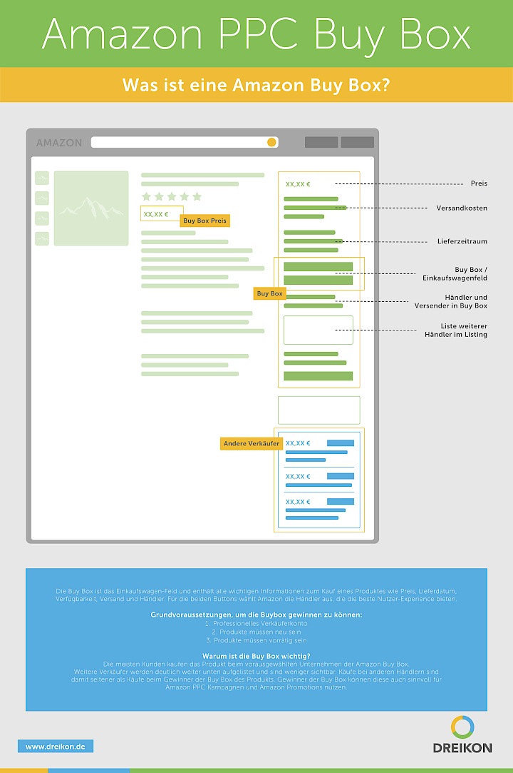 Infografik: Amazon PPC Buybox