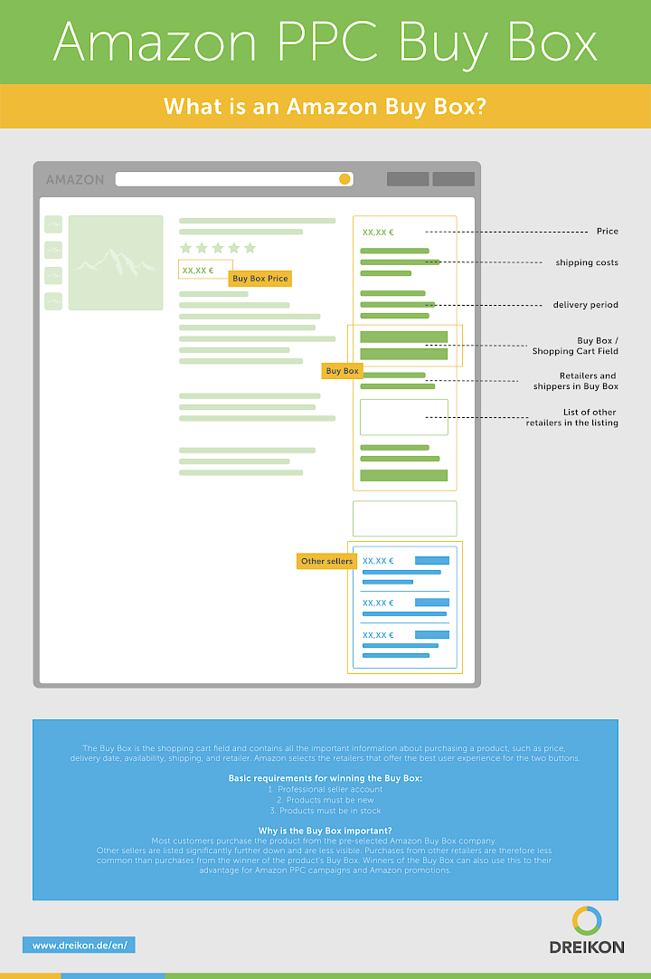Infographic: Amazon PPC Buybox