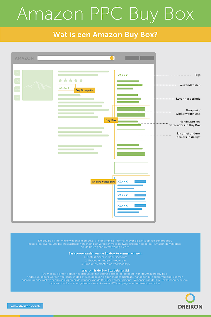 Infographic: Amazon PPC Koopbox