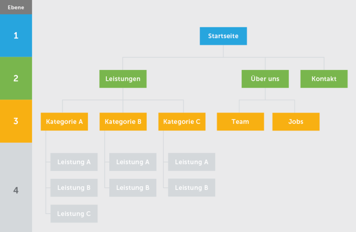 Infografik zum Aufbau einer Webseiten-Struktur